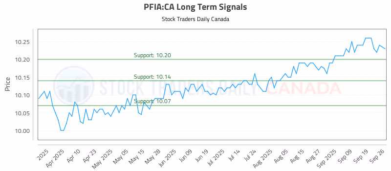 Stock Chart for PFIA:CA