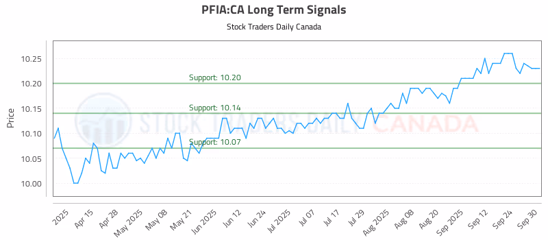 Stock Chart for PFIA:CA