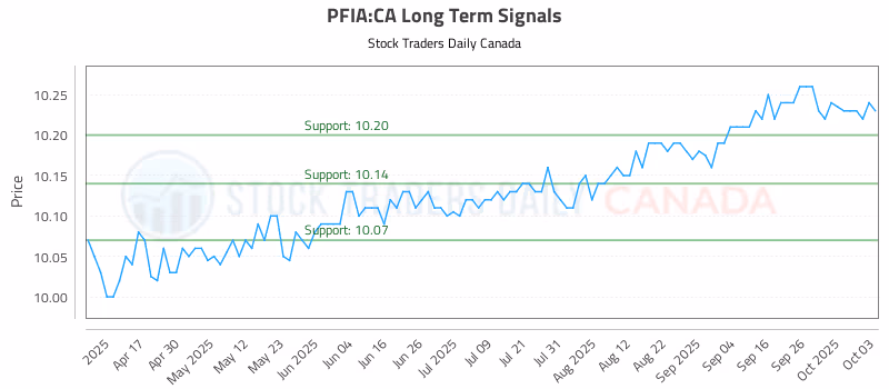 Stock Chart for PFIA:CA