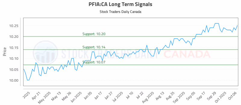 Stock Chart for PFIA:CA