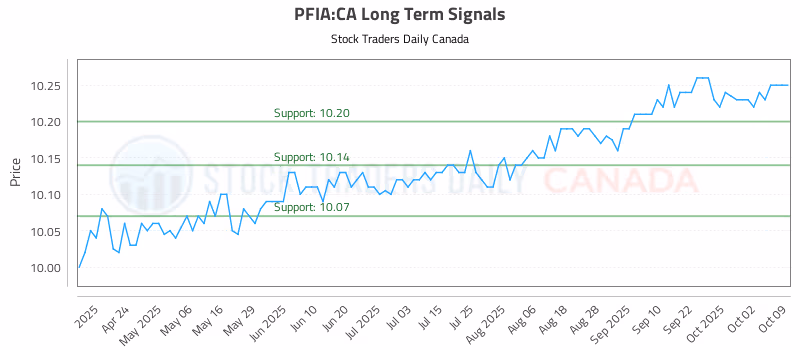 Stock Chart for PFIA:CA
