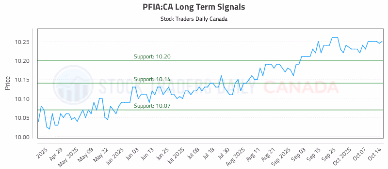 Stock Chart for PFIA:CA