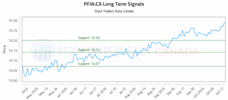 Stock Chart for PFIA:CA