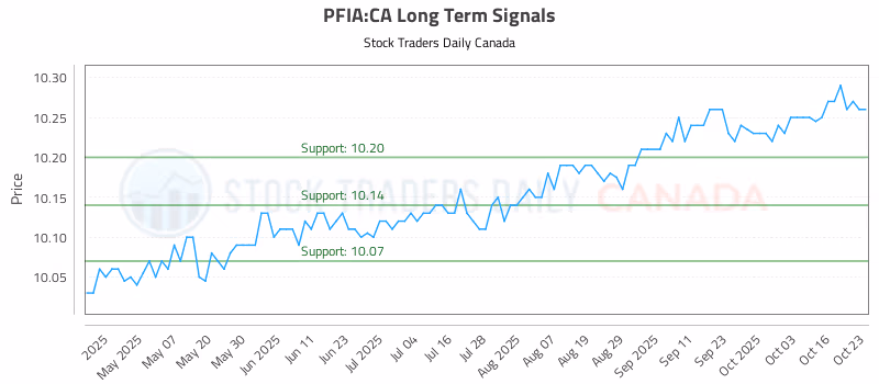 Stock Chart for PFIA:CA