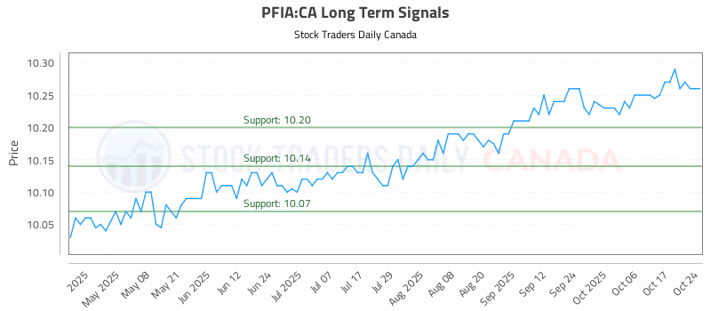 Stock Chart for PFIA:CA