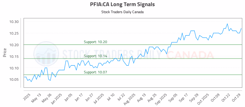 Stock Chart for PFIA:CA