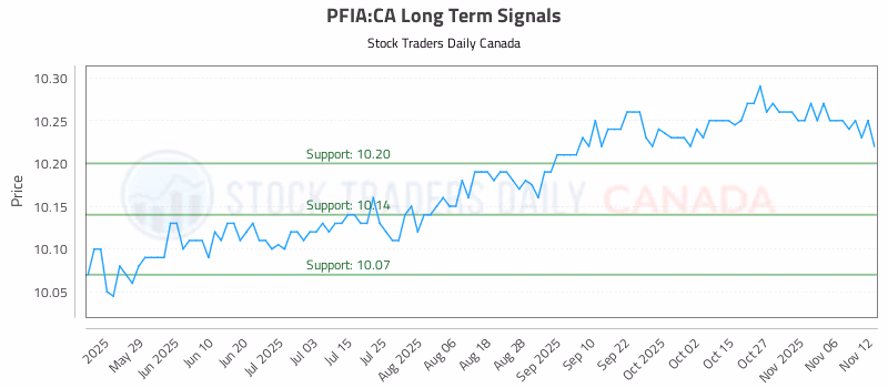 Stock Chart for PFIA:CA