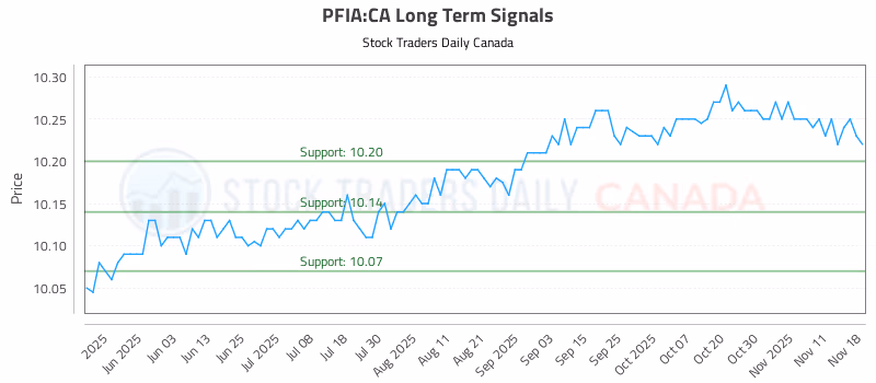 Stock Chart for PFIA:CA