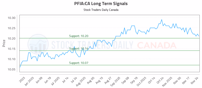 Stock Chart for PFIA:CA