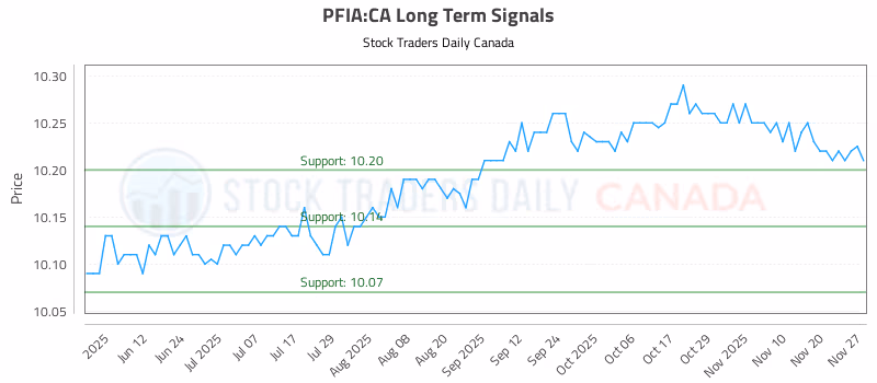 Stock Chart for PFIA:CA