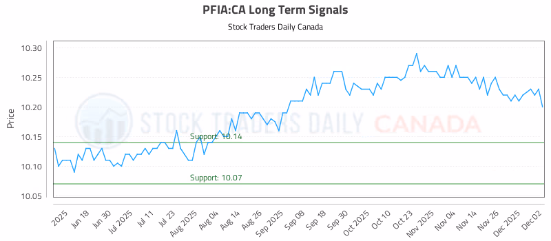 Stock Chart for PFIA:CA