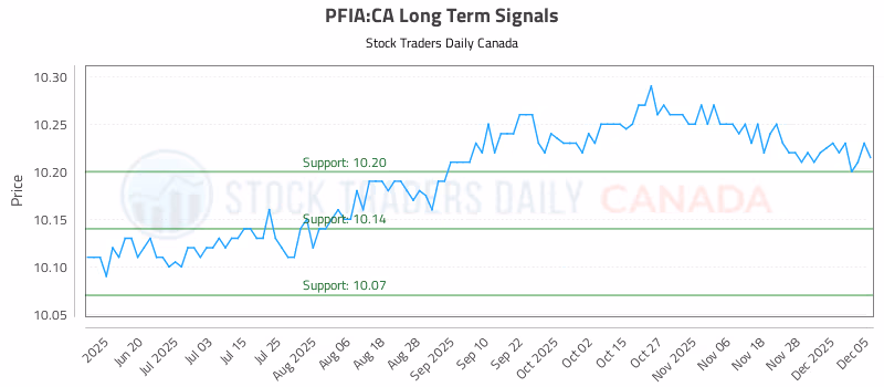 Stock Chart for PFIA:CA