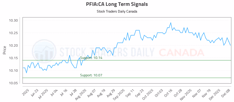 Stock Chart for PFIA:CA