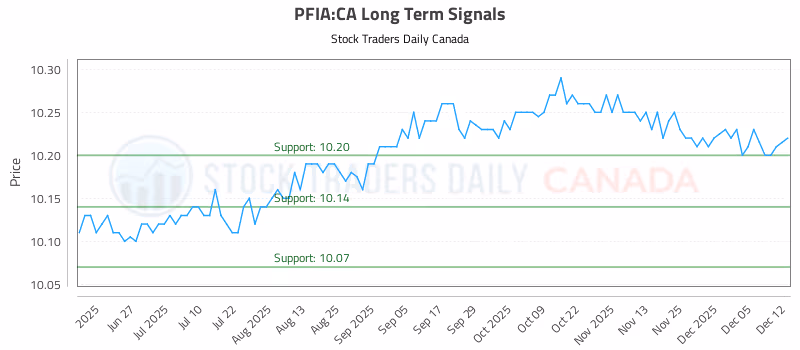 Stock Chart for PFIA:CA