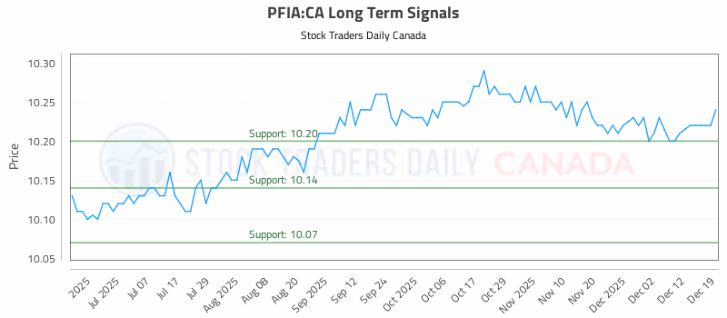 Stock Chart for PFIA:CA