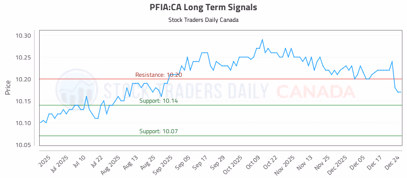 Stock Chart for PFIA:CA