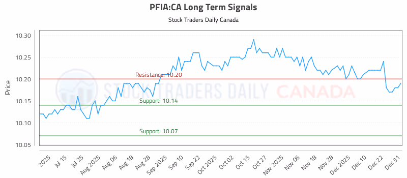 Stock Chart for PFIA:CA