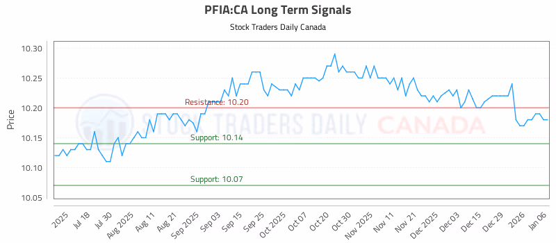 Stock Chart for PFIA:CA