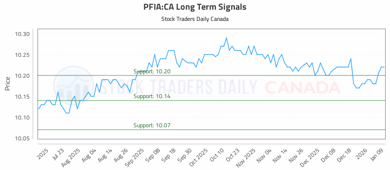 Stock Chart for PFIA:CA