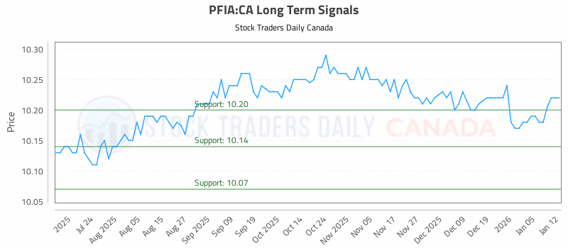 Stock Chart for PFIA:CA