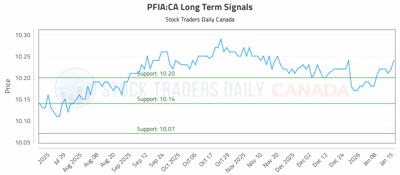 Stock Chart for PFIA:CA