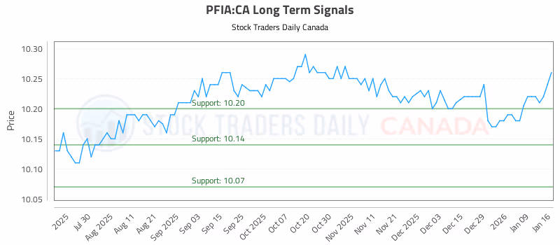 Stock Chart for PFIA:CA