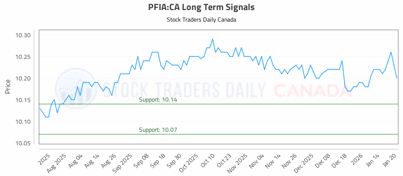 Stock Chart for PFIA:CA