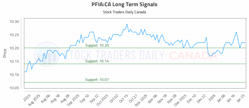 Stock Chart for PFIA:CA