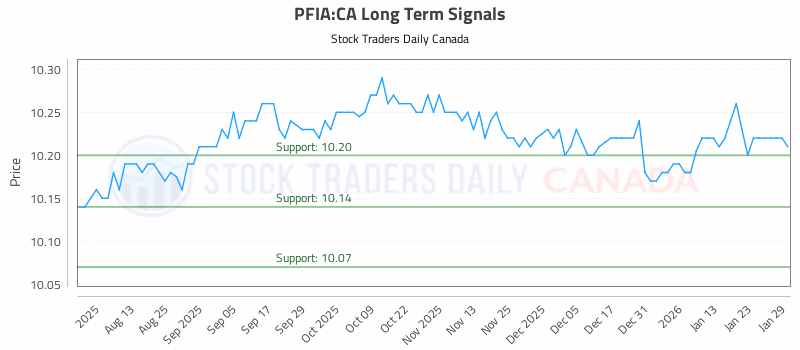Stock Chart for PFIA:CA