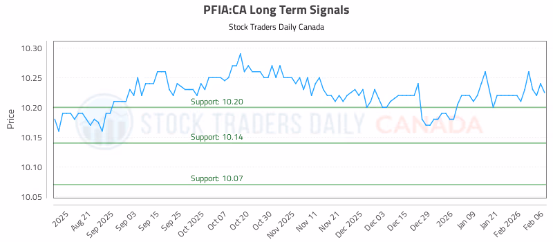 Stock Chart for PFIA:CA
