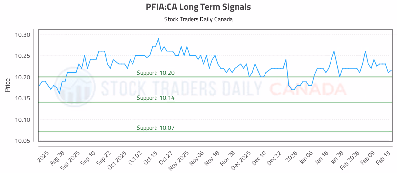 Stock Chart for PFIA:CA