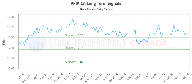 Stock Chart for PFIA:CA