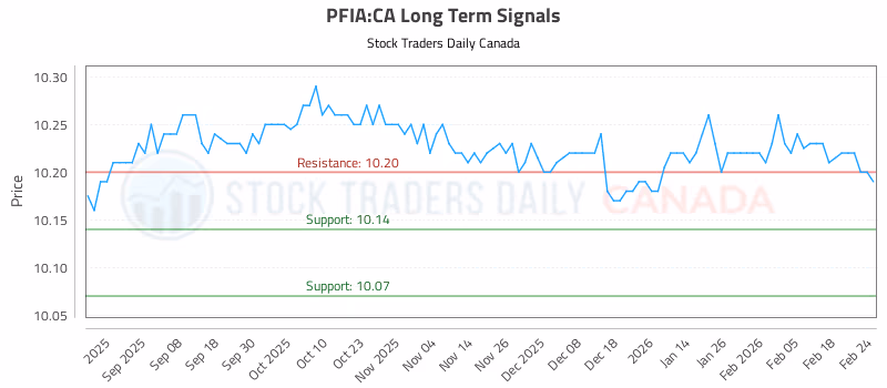 Stock Chart for PFIA:CA