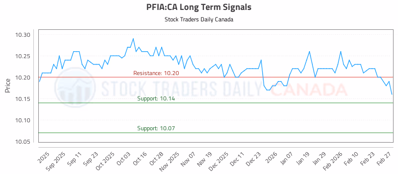 Stock Chart for PFIA:CA