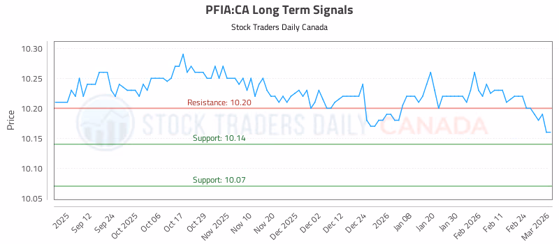 Stock Chart for PFIA:CA