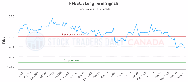 Stock Chart for PFIA:CA