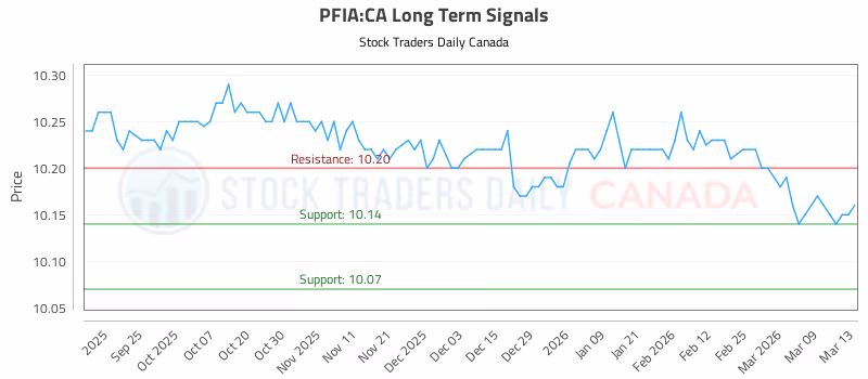 Stock Chart for PFIA:CA