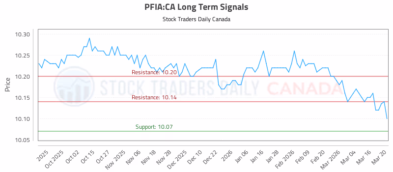 Stock Chart for PFIA:CA
