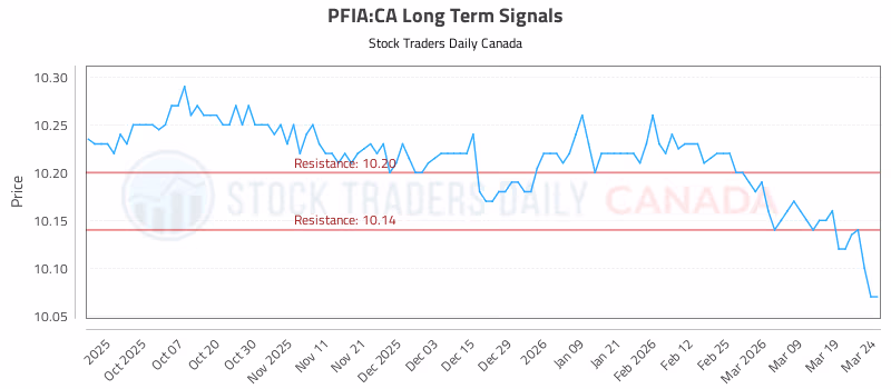 Stock Chart for PFIA:CA