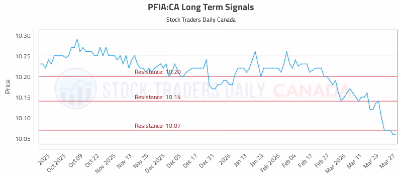 Stock Chart for PFIA:CA