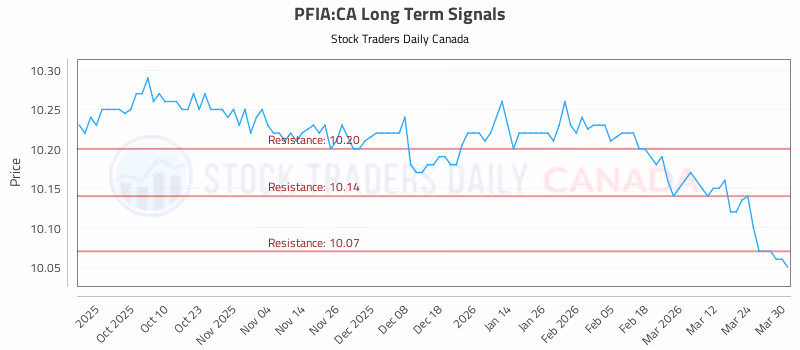 Stock Chart for PFIA:CA