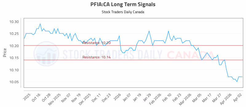 Stock Chart for PFIA:CA