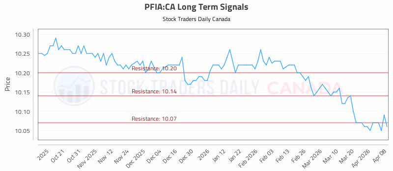 Stock Chart for PFIA:CA