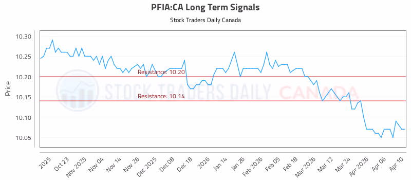 Stock Chart for PFIA:CA