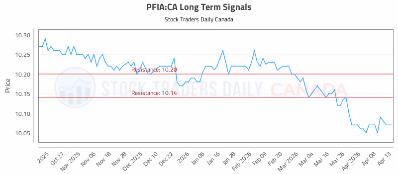 Stock Chart for PFIA:CA