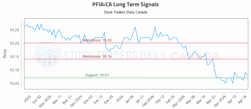 Stock Chart for PFIA:CA