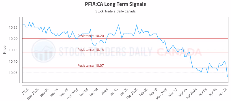 Stock Chart for PFIA:CA
