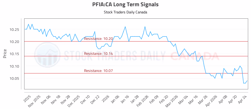 Stock Chart for PFIA:CA