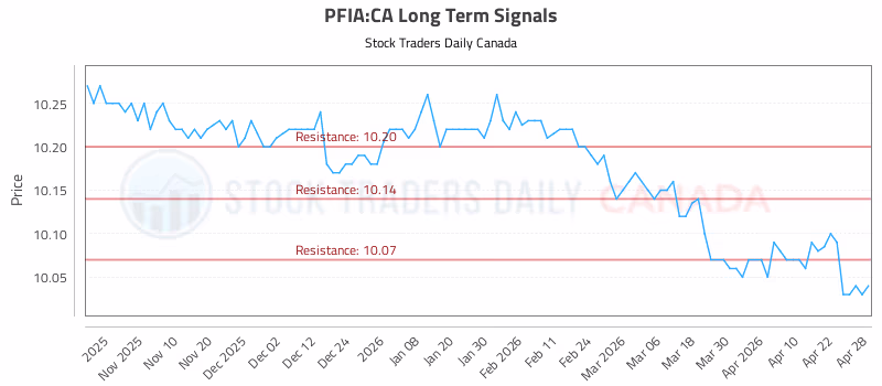 Stock Chart for PFIA:CA