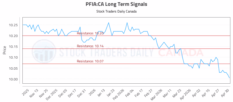 Stock Chart for PFIA:CA